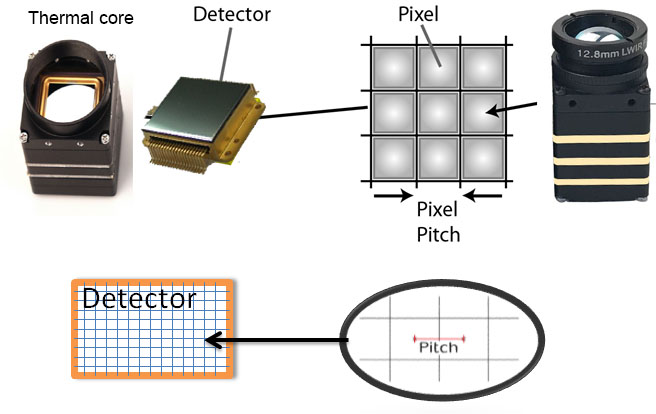 THERMAL DETECTOR PIXEL PITCH