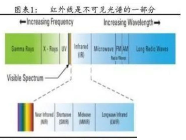 In-depth research report on infrared detector industry