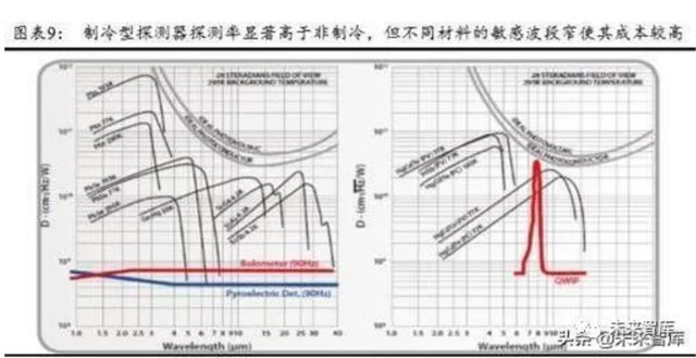 In-depth research report on infrared detector industry