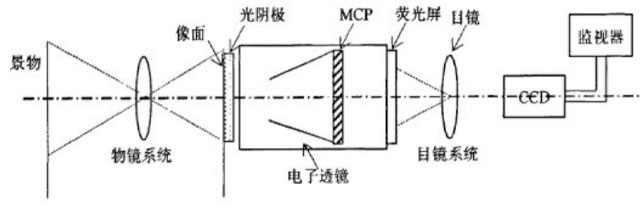 The principle of low-light night vision image intensifier