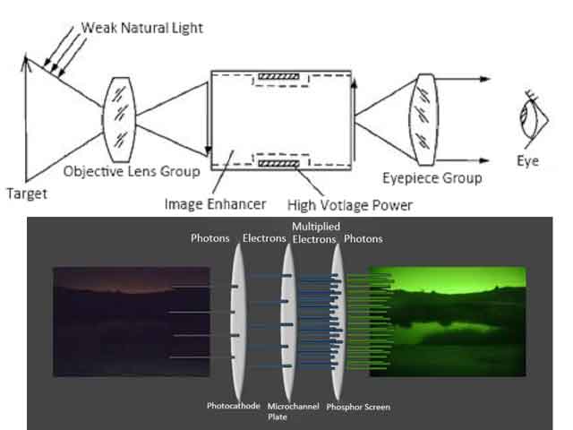 Low-Light Night Vision Goggle Tips