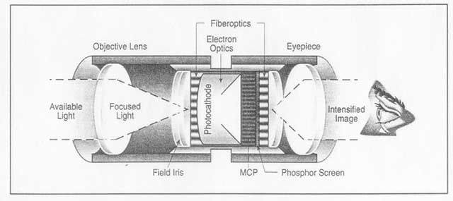 The working principe of night vision