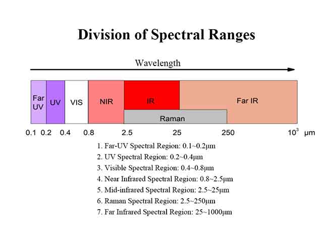 Infrared Light Spectrum