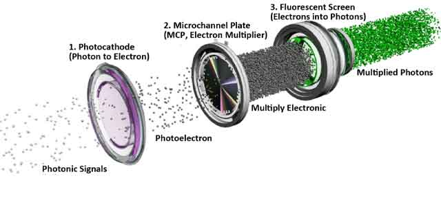 image intensifier technology