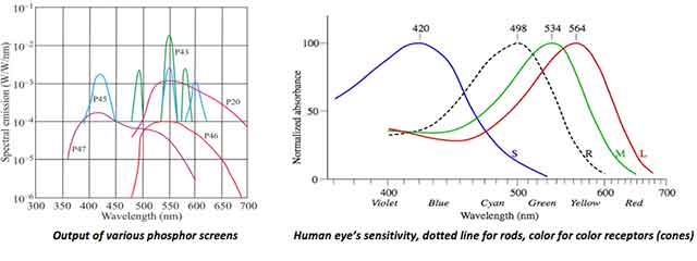 The Differences Between White and Green Tube Night Vision