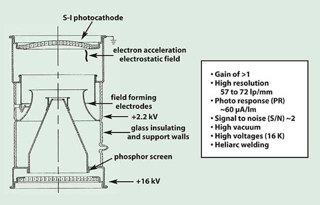 Gen0 Image Intensifier Tube