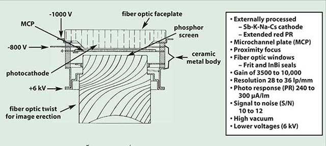 Gen2 Image Intensifier Tube