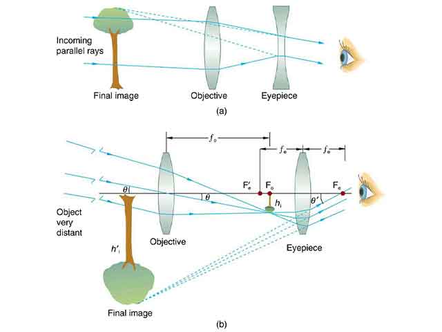 Imaging Principle of Telescope