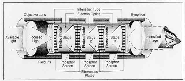 Imaging Principle of Night Vision