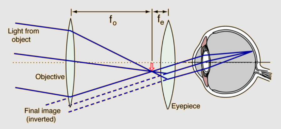 Imaging Principles of Refractive Telescope