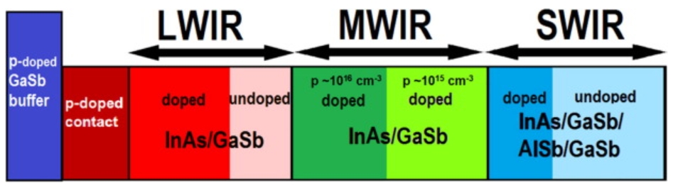 LWIR MWIR SWIR cooled uncooled