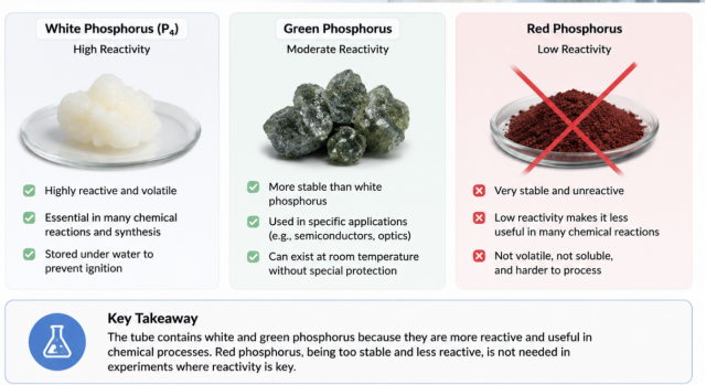 green white phosphorus